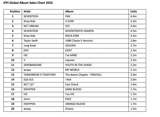 Only 1 of the Top 20 best-selling albums globally last year WASN’T by a