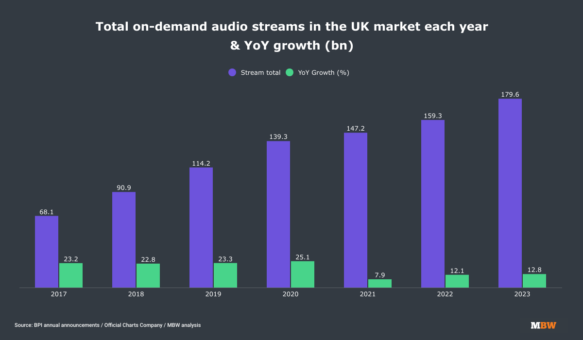 BPI: Total UK audio streams each year w/YoY growth (2017-2025) - Music ...