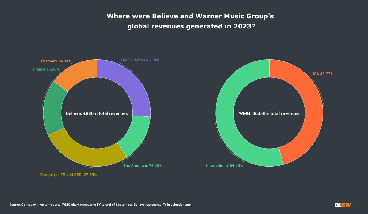 Believe vs. Warner Music Group Global revenue breakdown by territory