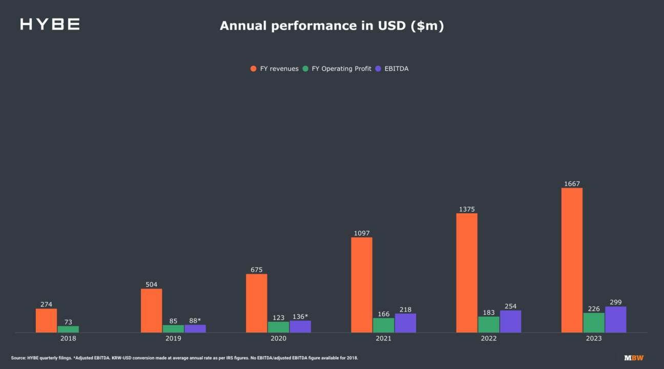 hybe-annual-revenues-operating-profit-and-ebitda-krw-and-usd-2018