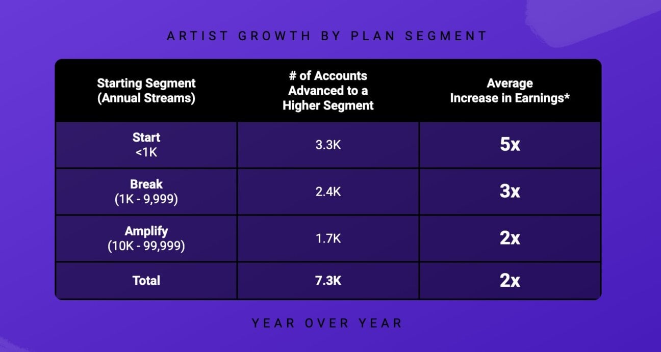 TuneCore says that tracks within its ‘TuneCore Accelerator’ program ...