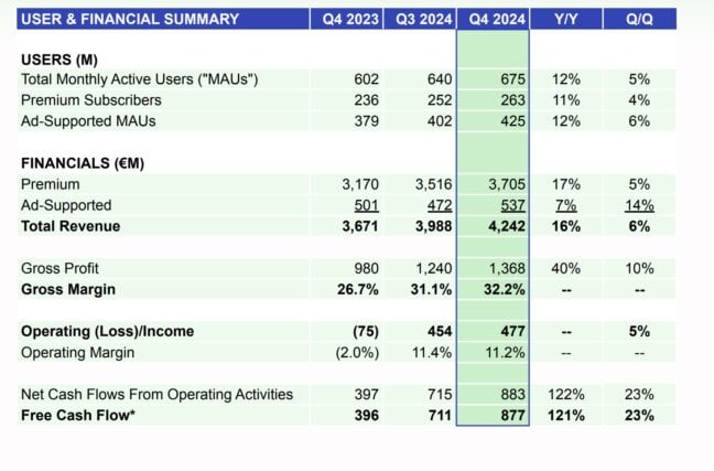 Spotify Income Spotify posts $1.5bn annual operating profit for 2024, as subscriber ...