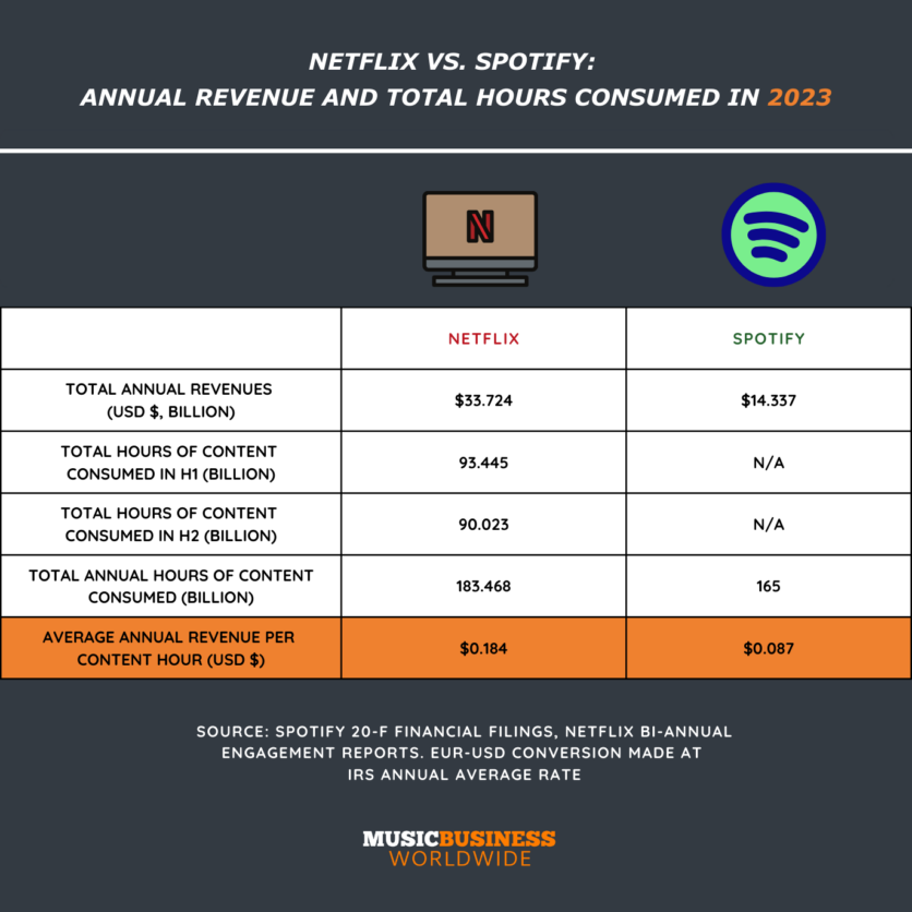 The best argument why Spotify needs to increase prices in 2025.