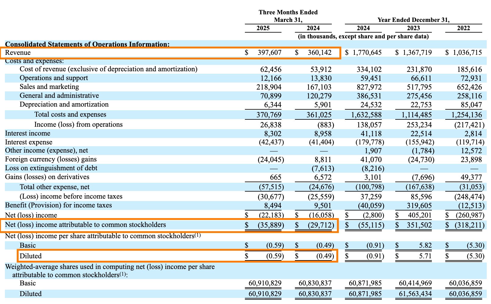 StubHub updates IPO filing showing growing losses despite revenue gain -  Music Business Worldwide