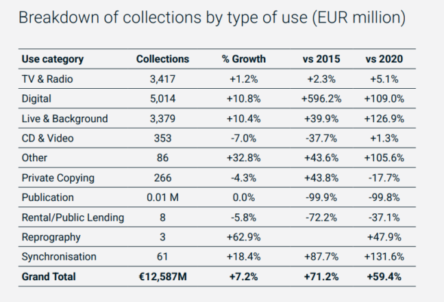 Global songwriter royalty collections reached $13.6bn in 2024, up 7.2% ...