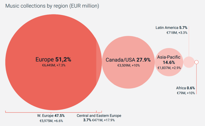 Global songwriter royalty collections reached $13.6bn in 2024, up 7.2% ...