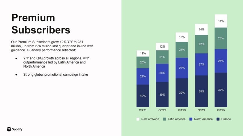 Spotify subscriber base grew by 5m to 281m in Q3; company posted $680m ...