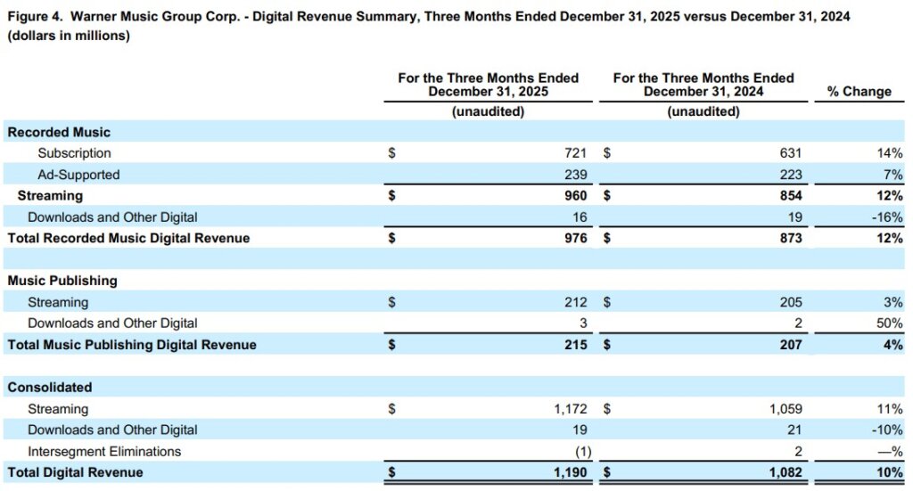 Wmg Files WMG generated $1.84bn in calendar Q4; recorded music subscription ...