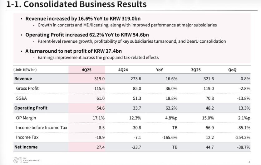 Sm Income Define SM Entertainment revenues grew 16.6% to record $219m in Q4, driven by ...
