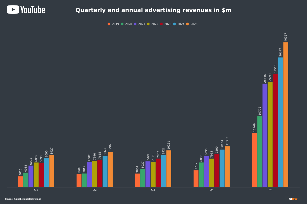YouTube’s subscription business is now generating roughly $20bn a year ...