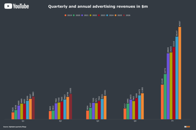 YouTube’s subscription business ‘growing faster than ads,’ driven by ...