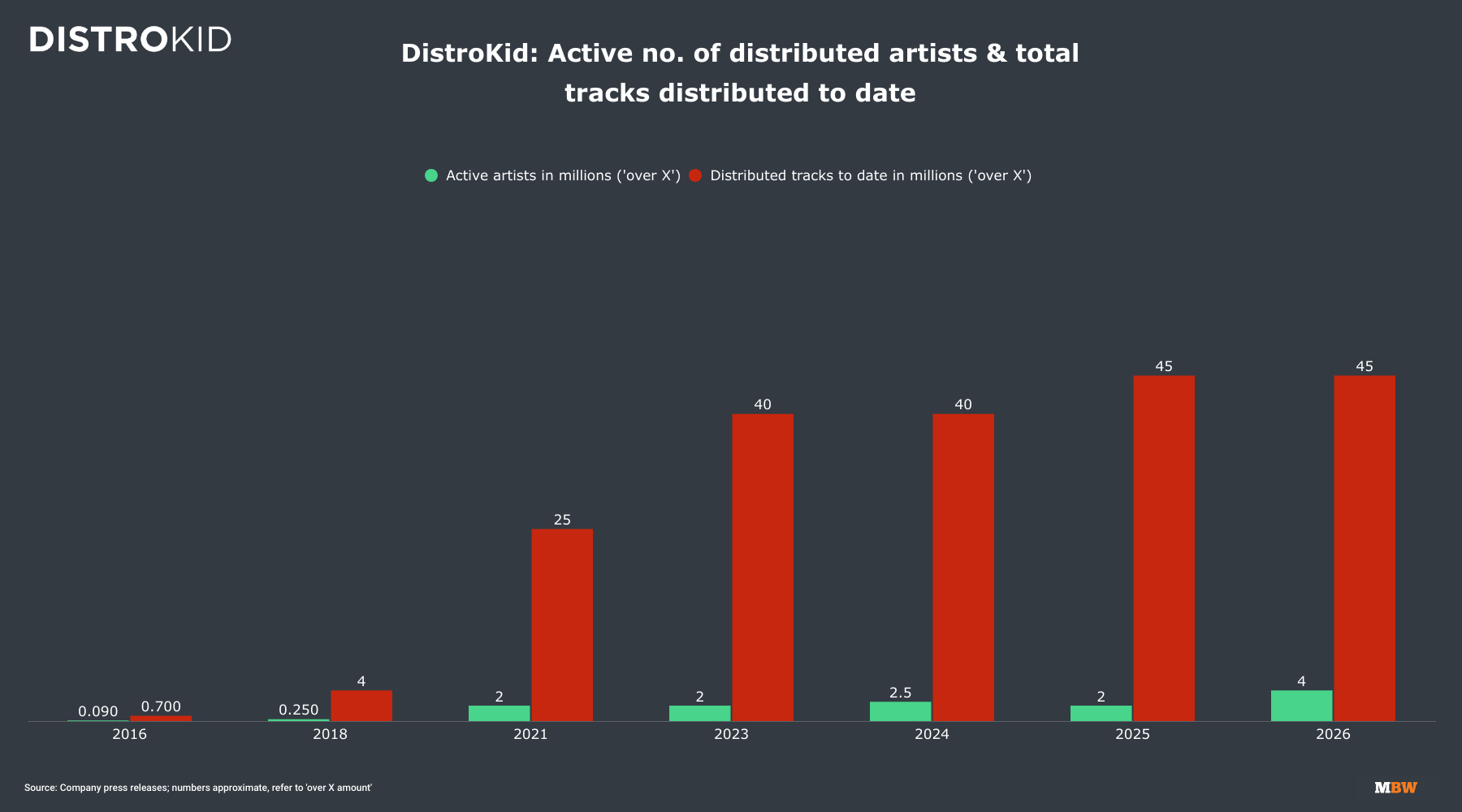 Graphique du nombre d'artistes actifs et de morceaux distribués par DistroKid de 2016 à 2026