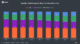 Spotify Premium subscribers by region, share (%), 2018 to Q3 2026