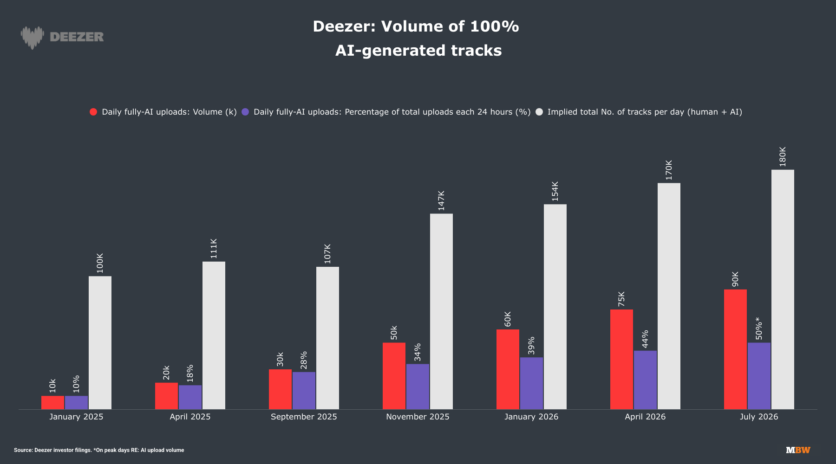 90,000 synthetic tracks a day: Why Deezer is handing users the ultimate ...